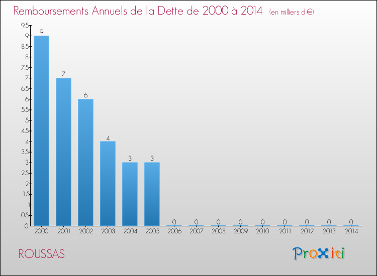 Evolution de l'annuité de la dette pour la commune de ROUSSAS de 2000 à 2014 Annuités de la dette pour ROUSSAS de 2000 à 2014