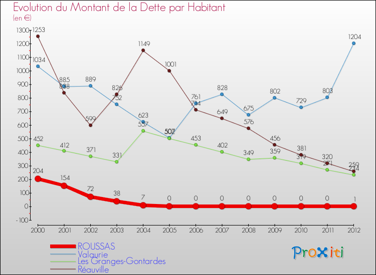 Evolution de la dette par habitant pour la commune de ROUSSAS et les communes proches de 2000 à 2012 Comparaison de la dette par habitant pour ROUSSAS et les communes voisines de 2000 à 2012