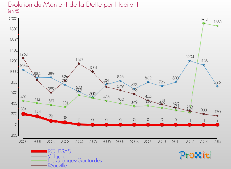 Evolution de la dette par habitant pour la commune de ROUSSAS et les communes proches de 2000 à 2014 Comparaison de la dette par habitant pour ROUSSAS et les communes voisines de 2000 à 2014