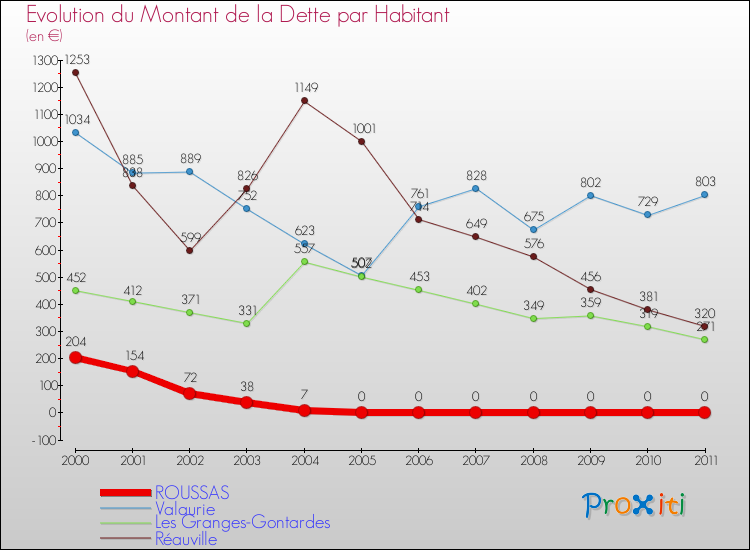Evolution de la dette par habitant pour la commune de ROUSSAS et les communes proches Comparaison de la dette par habitant pour ROUSSAS et les communes voisines