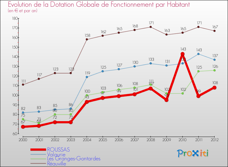 Evolution et montant de la dotation globale de fonctionnement par Habitant pour ROUSSAS et les communes proches Comparaison des dotations globales de fonctionnement par habitant pour ROUSSAS et les communes voisines