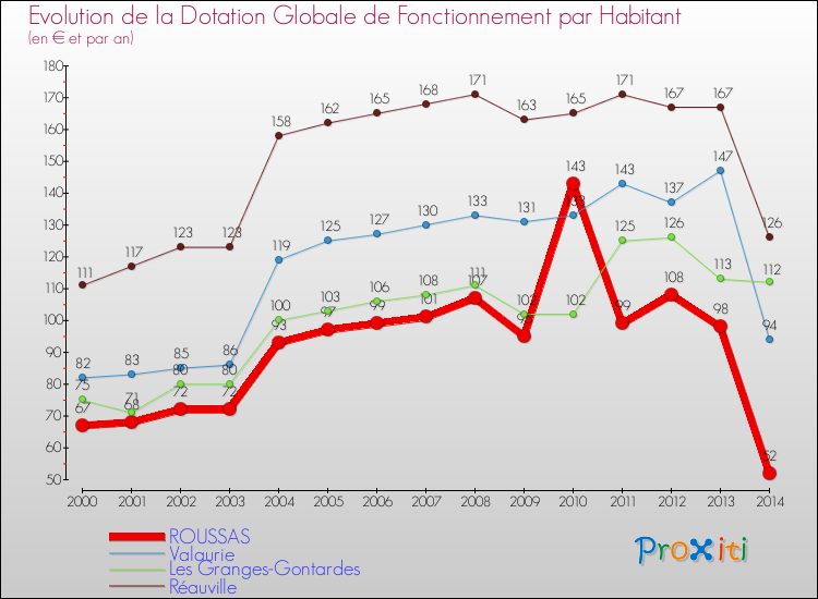Evolution et montant de la dotation globale de fonctionnement par Habitant pour ROUSSAS et les communes proches de 2000 à 2014. Comparaison des dotations globales de fonctionnement par habitant pour ROUSSAS et les communes voisines de 2000 à 2014.