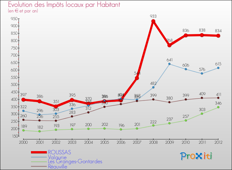Evolution et montant des impôts locaux par Habitant pour ROUSSAS et les communes proches Comparaison des impôts locaux par habitant pour ROUSSAS et les communes voisines