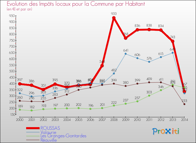 Evolution et montant des impôts locaux par Habitant pour ROUSSAS et les communes proches de 2000 à 2014 Comparaison des impôts locaux par habitant pour ROUSSAS et les communes voisines de 2000 à 2014
