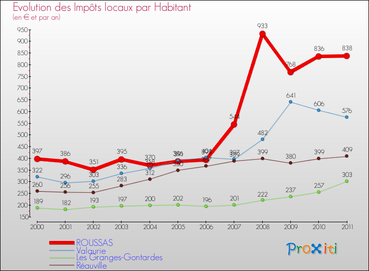 Evolution et montant des impôts locaux par Habitant pour ROUSSAS et les communes proches Comparaison des impôts locaux par habitant pour ROUSSAS et les communes voisines