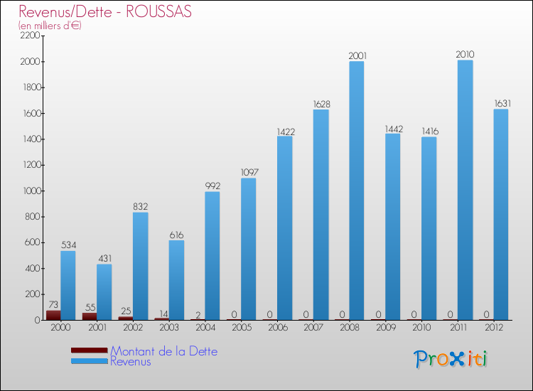 Evolution comparée de la dette et des revenus pour la commune de ROUSSAS de 2000 à 2012 Comparaison de la dette et des revenus pour ROUSSAS de 2000 à 2012