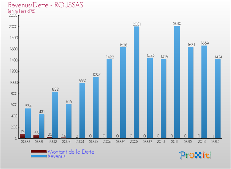 Evolution comparée de la dette et des revenus pour la commune de ROUSSAS de 2000 à 2014 Comparaison de la dette et des revenus pour ROUSSAS de 2000 à 2014