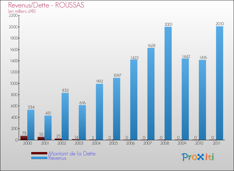 Evolution comparée de la dette et des revenus pour la commune de ROUSSAS de 2000 à 2011 Comparaison de la dette et des revenus pour ROUSSAS de 2000 à 2011