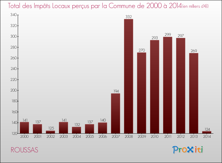 Evolution des Impôts Locaux pour la commune de ROUSSAS de 2000 à 2014 Evolution des Impôts Locaux pour ROUSSAS de 2000 à 2014