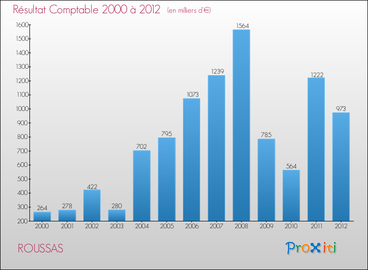 Evolution du résultat comptable pour la commune de ROUSSAS de 2000 à 2012 Evolution du résultat comptable pour ROUSSAS de 2000 à 2012