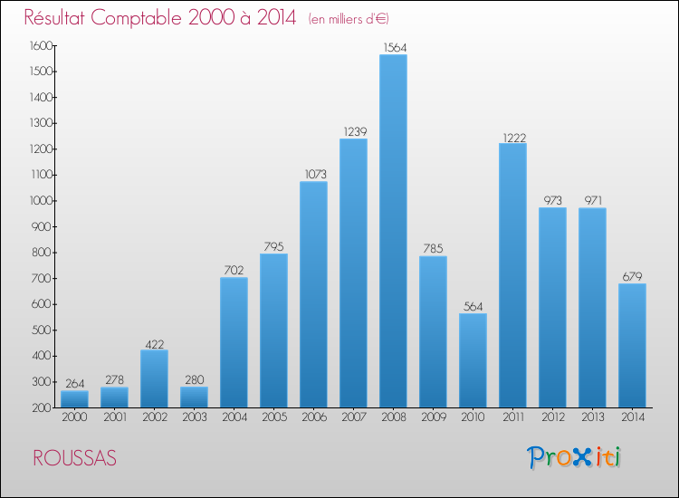 Evolution du résultat comptable pour la commune de ROUSSAS de 2000 à 2014 Evolution du résultat comptable pour ROUSSAS de 2000 à 2014