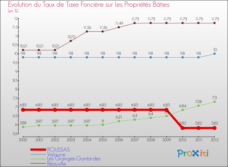 Evolution du taux de la taxe foncière sur le bati pour ROUSSAS et les communes proches de 2000 à 2012 Comparaison des taux de taxe foncière sur le bati pour ROUSSAS et les communes voisines de 2000 à 2012