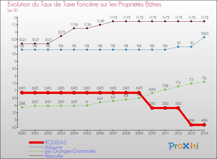 Evolution du taux de la taxe foncière sur le bati pour ROUSSAS et les communes proches de 2000 à 2014 Comparaison des taux de taxe foncière sur le bati pour ROUSSAS et les communes voisines de 2000 à 2014