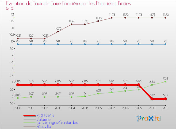 Evolution du taux de la taxe foncière sur le bati pour ROUSSAS et les communes proches Comparaison des taux de taxe foncière sur le bati pour ROUSSAS et les communes voisines