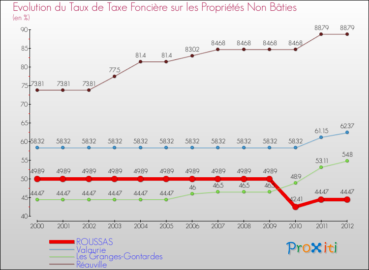 Evolution du taux de la taxe foncière sur les immeubles et terrains non batis pour ROUSSAS et les communes proches de 2000 à 2012 Comparaison des taux de la taxe foncière sur les immeubles et terrains non batis pour ROUSSAS et les communes voisines de 2000 à 2012