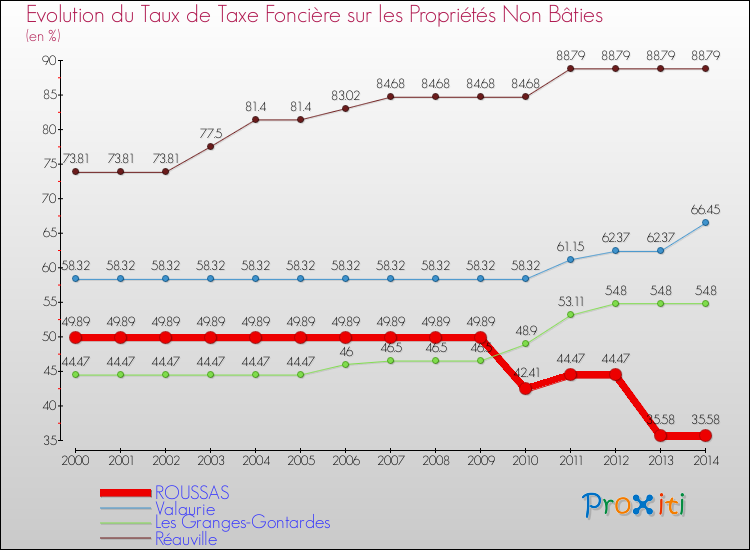 Evolution du taux de la taxe foncière sur les immeubles et terrains non batis pour ROUSSAS et les communes proches de 2000 à 2014 Comparaison des taux de la taxe foncière sur les immeubles et terrains non batis pour ROUSSAS et les communes voisines de 2000 à 2014
