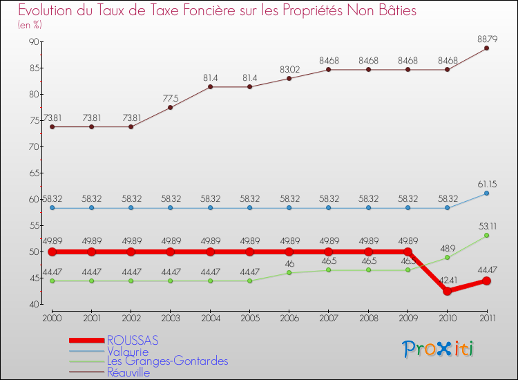 Evolution du taux de la taxe foncière sur les immeubles et terrains non batis pour ROUSSAS et les communes proches Comparaison des taux de la taxe foncière sur les immeubles et terrains non batis pour ROUSSAS et les communes voisines