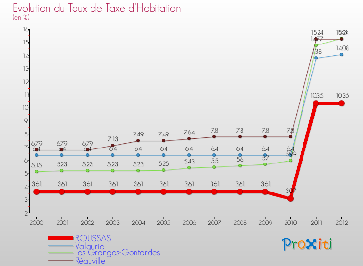 Evolution du taux de la taxe d'habitation pour ROUSSAS et les communes proches Comparaison des taux de la taxe d'habitation pour ROUSSAS et les communes voisines