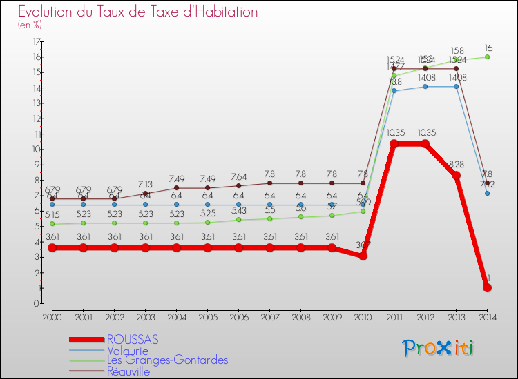 Evolution du taux de la taxe d'habitation pour ROUSSAS et les communes proches de 2000 à 2014 Comparaison des taux de la taxe d'habitation pour ROUSSAS et les communes voisines de 2000 à 2014