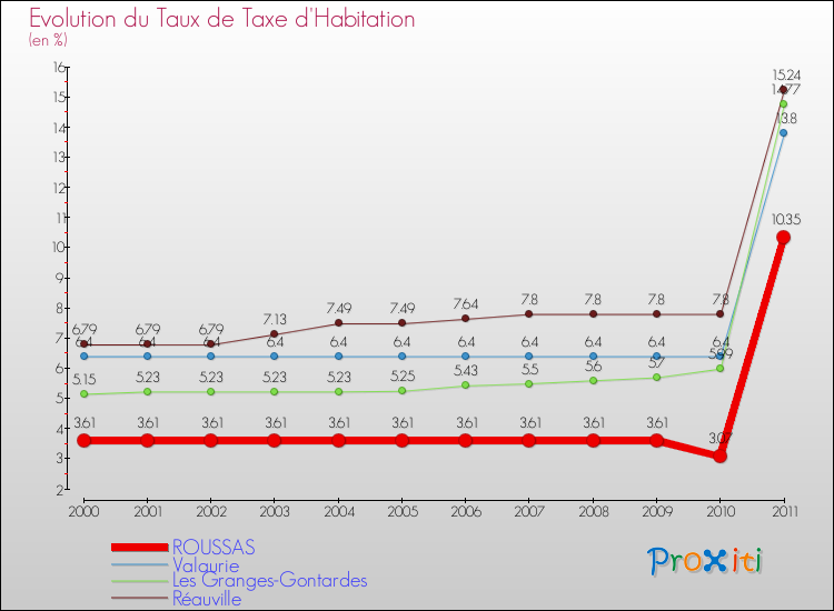 Evolution du taux de la taxe d'habitation pour ROUSSAS et les communes proches Comparaison des taux de la taxe d'habitation pour ROUSSAS et les communes voisines