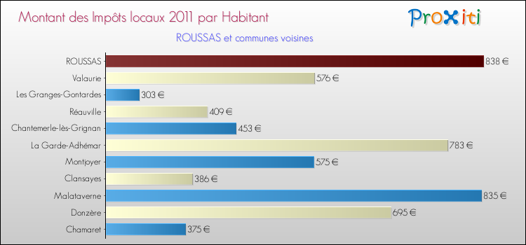 Montant des impôts locaux par Habitant pour ROUSSAS et les communes proches Comparaison des impôts locaux par habitant pour ROUSSAS et les communes voisines