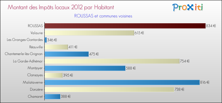 Montant des impôts locaux par Habitant pour ROUSSAS et les communes proches Comparaison des impôts locaux par habitant pour ROUSSAS et les communes voisines