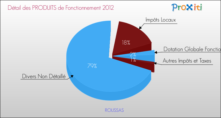 Décomposition du Budget de Fonctionnement 2012 de la commune de ROUSSAS Budget de Fonctionnement 2012 pour la commune de ROUSSAS