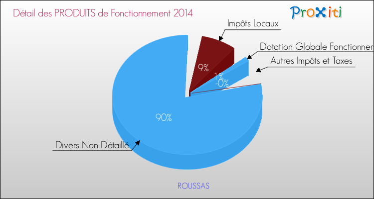 Décomposition du Budget de Fonctionnement 2014 de la commune de ROUSSAS Budget de Fonctionnement 2014 pour la commune de ROUSSAS