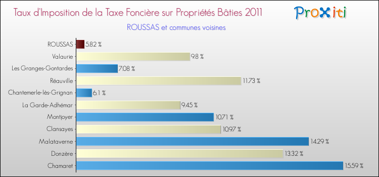 Taux d'imposition de la taxe foncière sur le bati 2011 pour ROUSSAS et les communes proches Comparaison des taux d'imposition de la taxe foncière sur le bati 2011 pour ROUSSAS et les communes voisines