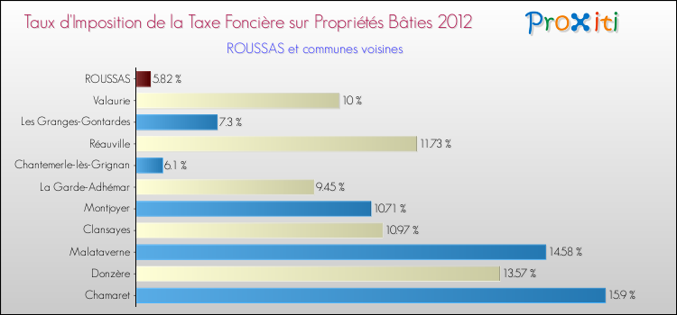 Taux d'imposition de la taxe foncière sur le bati 2012 pour ROUSSAS et les communes proches Comparaison des taux d'imposition de la taxe foncière sur le bati 2012 pour ROUSSAS et les communes voisines