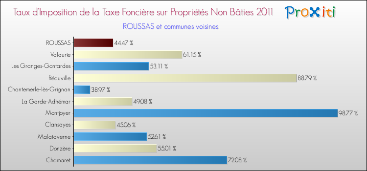 Taux d'imposition de la taxe foncière sur les immeubles et terrains non batis 2011 pour ROUSSAS et les communes proches Comparaison des taux d'imposition de la taxe foncière sur les immeubles et terrains non batis 2011 pour ROUSSAS et les communes voisines