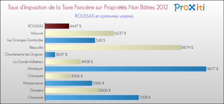 Taux d'imposition de la taxe foncière sur les immeubles et terrains non batis 2012 pour ROUSSAS et les communes proches Comparaison des taux d'imposition de la taxe foncière sur les immeubles et terrains non batis 2012 pour ROUSSAS et les communes voisines