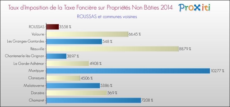 Taux d'imposition de la taxe foncière sur les immeubles et terrains non batis 2014 pour ROUSSAS et les communes proches Comparaison des taux d'imposition de la taxe foncière sur les immeubles et terrains non batis 2014 pour ROUSSAS et les communes voisines