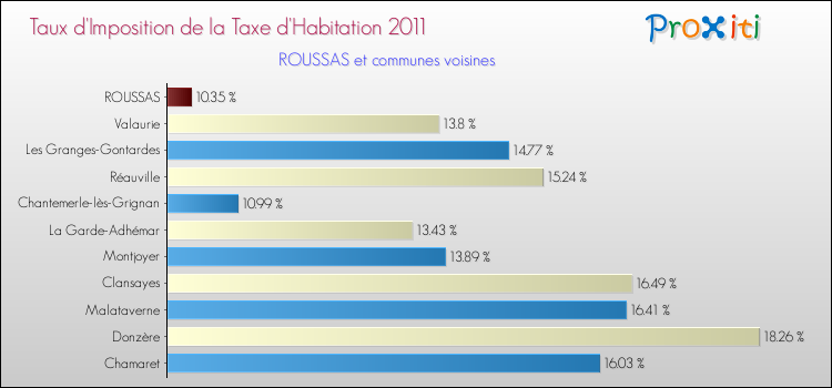 Taux d'imposition de la taxe d'habitation 2011 pour ROUSSAS et les communes proches Comparaison des taux d'imposition de la taxe d'habitation 2011 pour ROUSSAS et les communes voisines