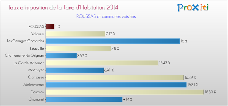 Taux d'imposition de la taxe d'habitation 2014 pour ROUSSAS et les communes proches Comparaison des taux d'imposition de la taxe d'habitation 2014 pour ROUSSAS et les communes voisines