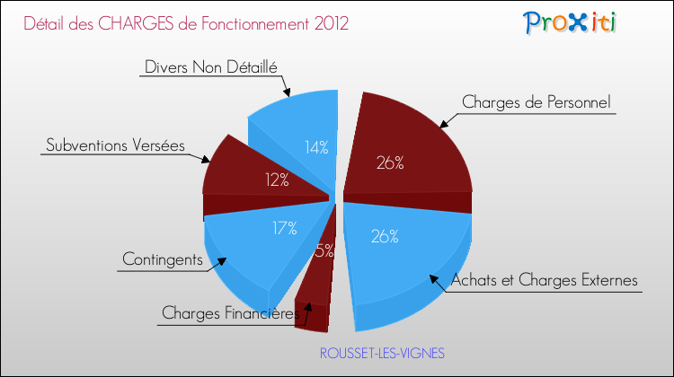 Décomposition des Charges de Fonctionnement 2012 de la commune de ROUSSET-LES-VIGNES Charges de Fonctionnement 2012 pour la commune de ROUSSET-LES-VIGNES
