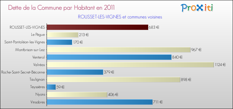 Dette par habitant de la commune en 2011 pour ROUSSET-LES-VIGNES et les communes proches Comparaison de la dette par habitant de la commune en 2011 pour ROUSSET-LES-VIGNES et les communes voisines