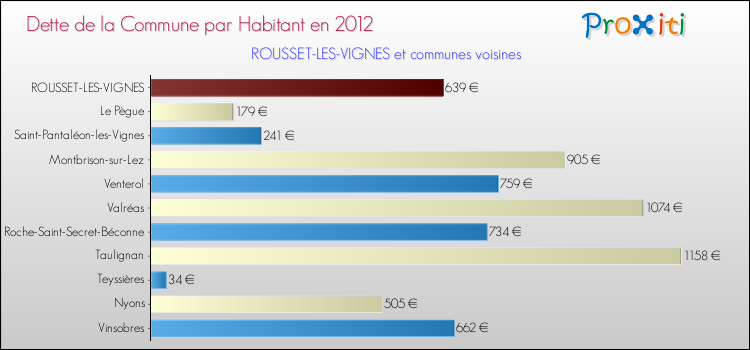 Dette par habitant de la commune en 2012 pour ROUSSET-LES-VIGNES et les communes proches Comparaison de la dette par habitant de la commune en 2012 pour ROUSSET-LES-VIGNES et les communes voisines