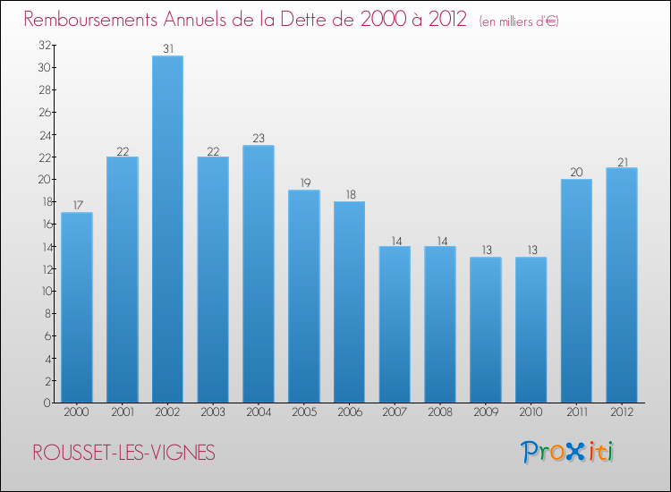 Evolution de l'annuité de la dette pour la commune de ROUSSET-LES-VIGNES de 2000 à 2012 Annuités de la dette pour ROUSSET-LES-VIGNES de 2000 à 2012