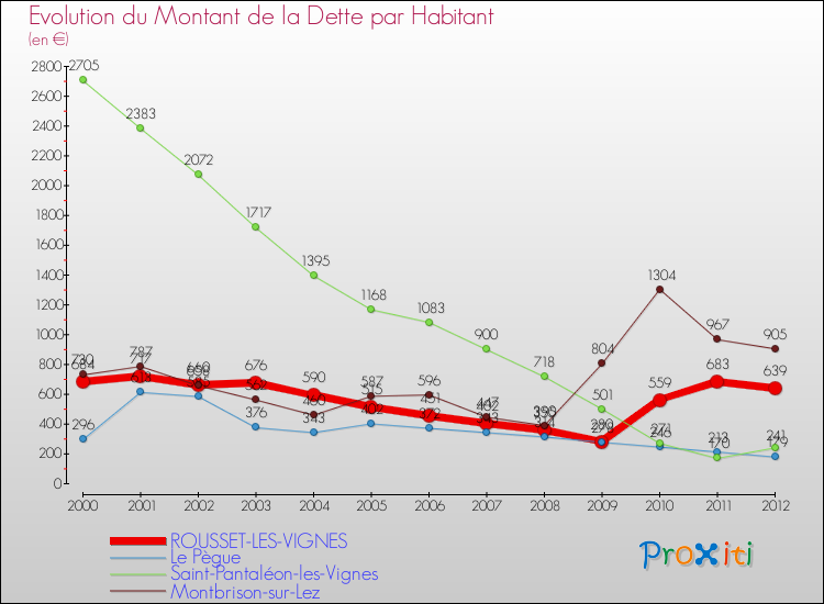 Evolution de la dette par habitant pour la commune de ROUSSET-LES-VIGNES et les communes proches de 2000 à 2012 Comparaison de la dette par habitant pour ROUSSET-LES-VIGNES et les communes voisines de 2000 à 2012