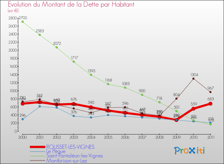 Evolution de la dette par habitant pour la commune de ROUSSET-LES-VIGNES et les communes proches Comparaison de la dette par habitant pour ROUSSET-LES-VIGNES et les communes voisines