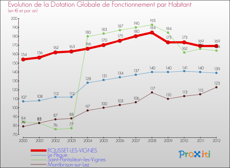 Evolution et montant de la dotation globale de fonctionnement par Habitant pour ROUSSET-LES-VIGNES et les communes proches Comparaison des dotations globales de fonctionnement par habitant pour ROUSSET-LES-VIGNES et les communes voisines