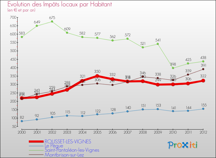 Evolution et montant des impôts locaux par Habitant pour ROUSSET-LES-VIGNES et les communes proches Comparaison des impôts locaux par habitant pour ROUSSET-LES-VIGNES et les communes voisines