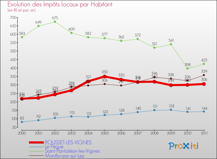 Evolution et montant des impôts locaux par Habitant pour ROUSSET-LES-VIGNES et les communes proches Comparaison des impôts locaux par habitant pour ROUSSET-LES-VIGNES et les communes voisines