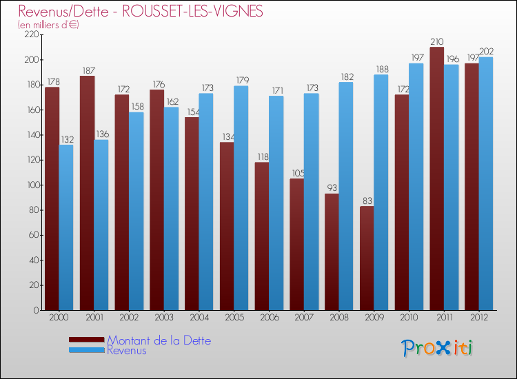 Evolution comparée de la dette et des revenus pour la commune de ROUSSET-LES-VIGNES de 2000 à 2012 Comparaison de la dette et des revenus pour ROUSSET-LES-VIGNES de 2000 à 2012