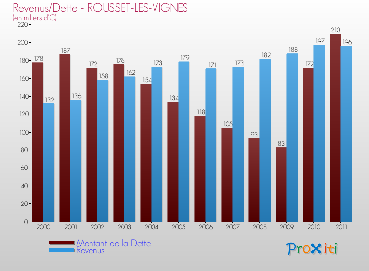 Evolution comparée de la dette et des revenus pour la commune de ROUSSET-LES-VIGNES de 2000 à 2011 Comparaison de la dette et des revenus pour ROUSSET-LES-VIGNES de 2000 à 2011