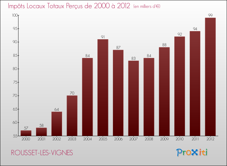 Evolution des Impôts Locaux pour la commune de ROUSSET-LES-VIGNES de 2000 à 2012 Evolution des Impôts Locaux pour ROUSSET-LES-VIGNES de 2000 à 2012