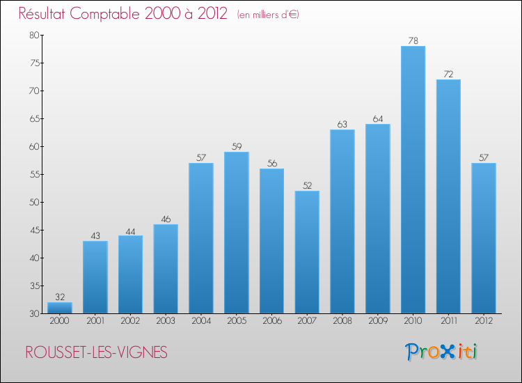Evolution du résultat comptable pour la commune de ROUSSET-LES-VIGNES de 2000 à 2012 Evolution du résultat comptable pour ROUSSET-LES-VIGNES de 2000 à 2012