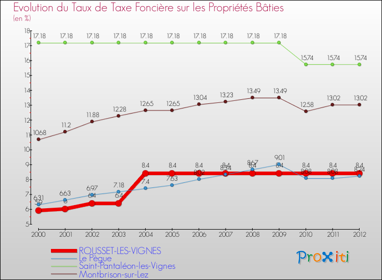 Evolution du taux de la taxe foncière sur le bati pour ROUSSET-LES-VIGNES et les communes proches de 2000 à 2012 Comparaison des taux de taxe foncière sur le bati pour ROUSSET-LES-VIGNES et les communes voisines de 2000 à 2012