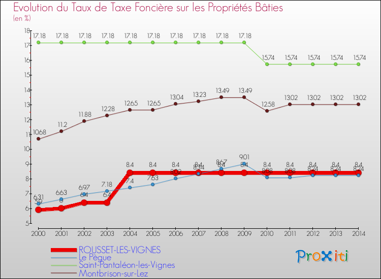 Evolution du taux de la taxe foncière sur le bati pour ROUSSET-LES-VIGNES et les communes proches de 2000 à 2014 Comparaison des taux de taxe foncière sur le bati pour ROUSSET-LES-VIGNES et les communes voisines de 2000 à 2014